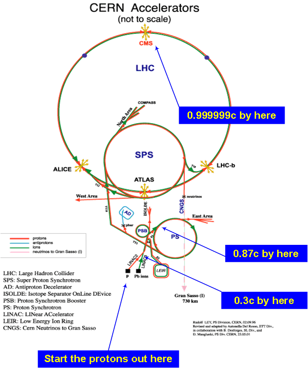 CERN LHC Accelerators, courtesy CERN.  The main ring is 27 km in circumference, the ATLAS, a few km from the Geneva Airport.